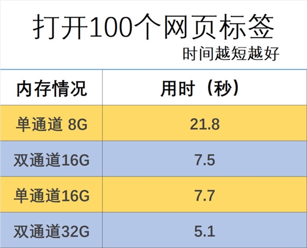 1万元电脑只有8G内存！也就苹果敢 放到Win11完全不够用