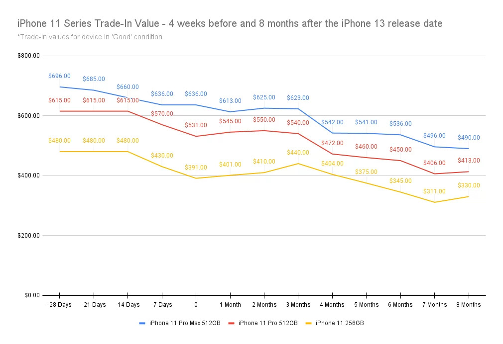 调查报告：8 月 19-26 日出售苹果旧款 iPhone 最划算