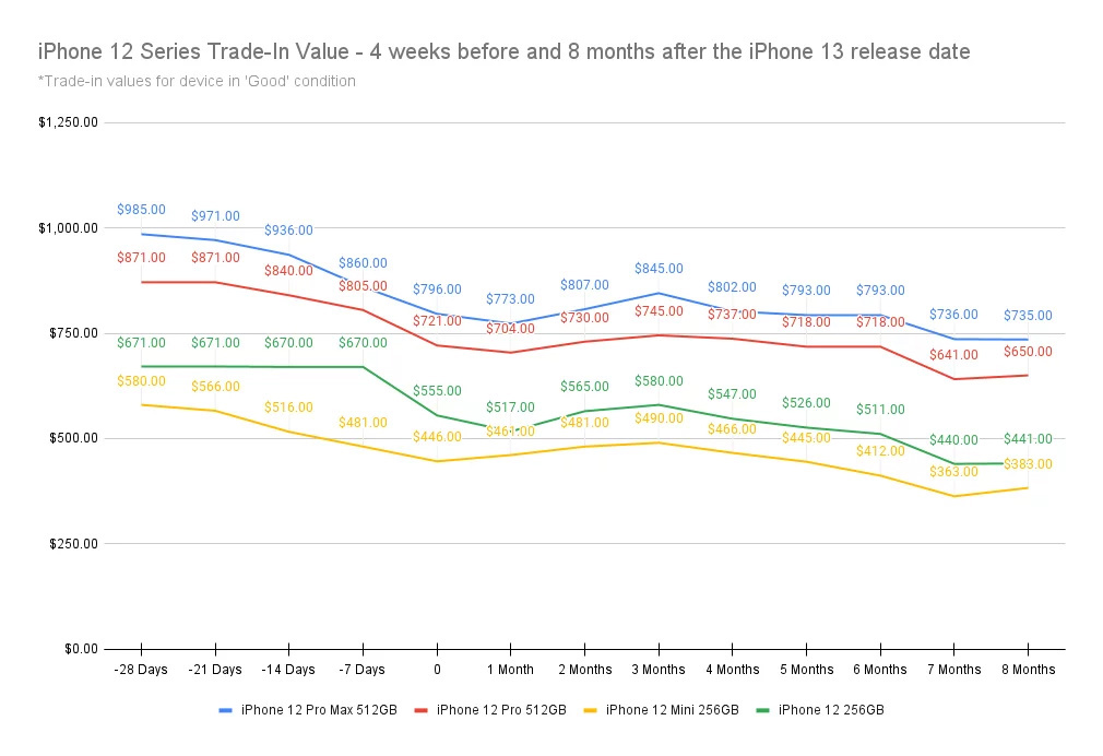 调查报告：8 月 19-26 日出售苹果旧款 iPhone 最划算