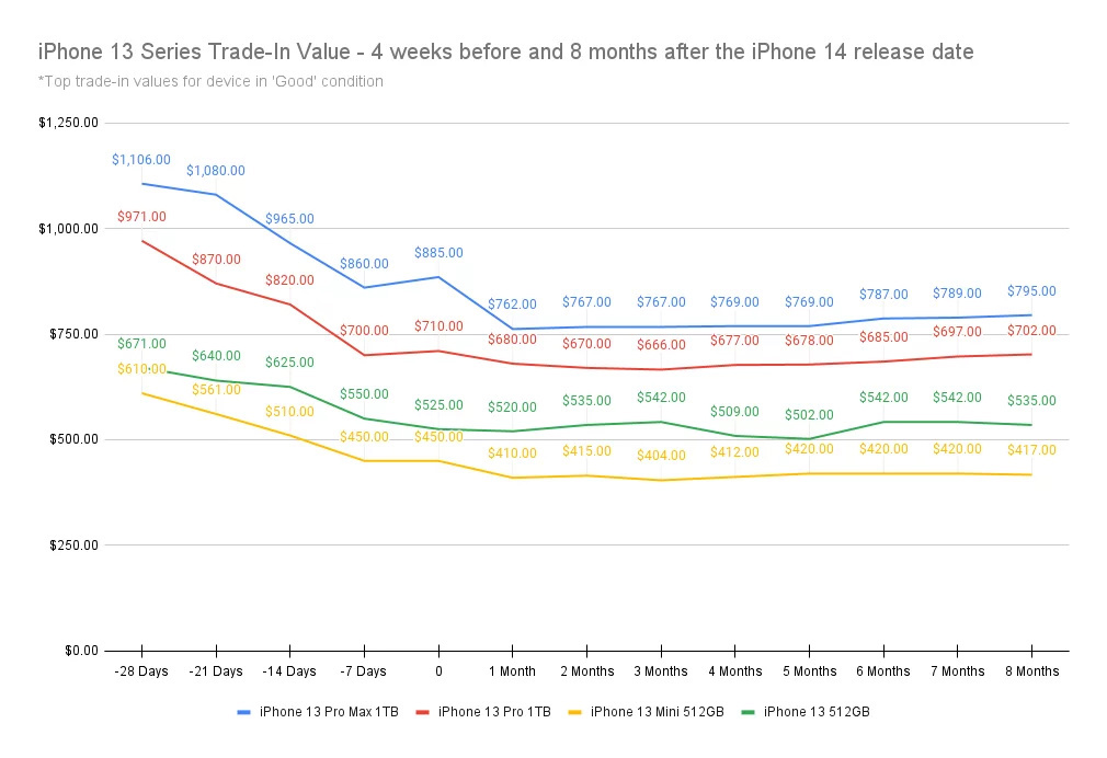 调查报告：8 月 19-26 日出售苹果旧款 iPhone 最划算