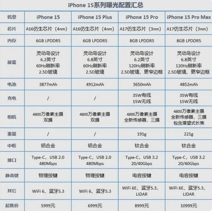 iPhone 15系列参数和起售价汇总