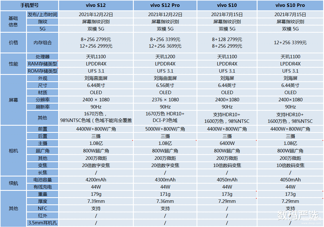 vivo手机s12和s12pro有什么区别