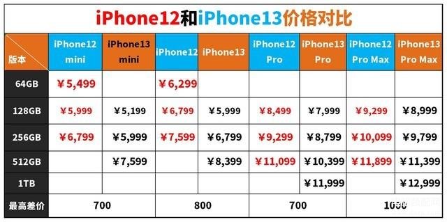 iphone13售价对比iphone12