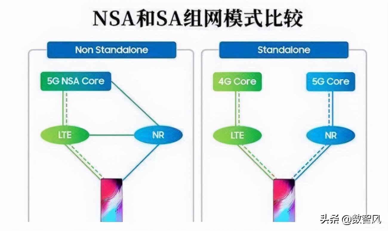 双模5g和全网通5g有什么区别