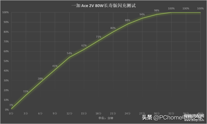 一加Ace 2V电池公布