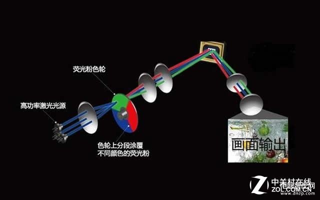 激光投影机的优缺点有哪些