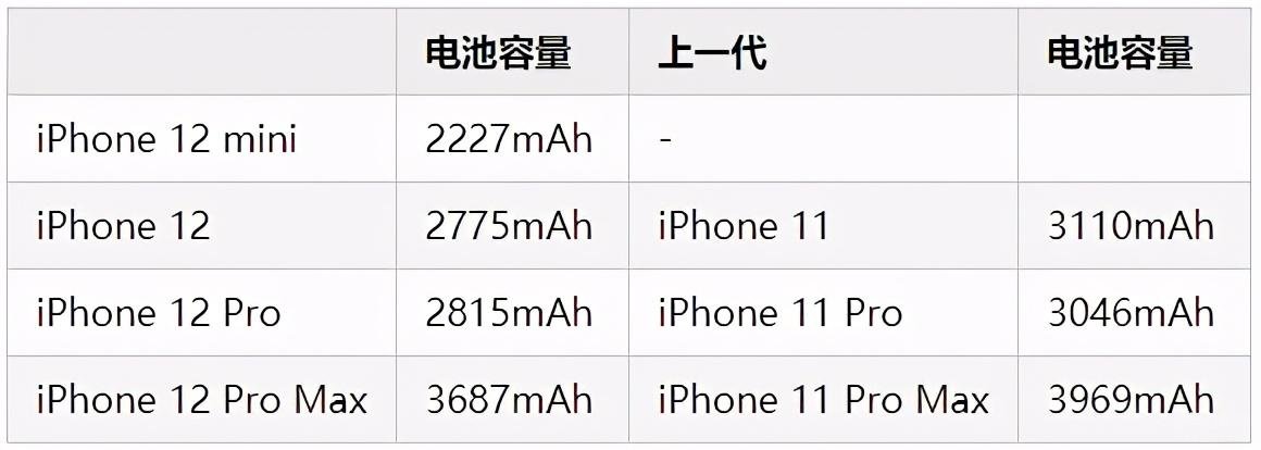 苹果12系列对比参数图