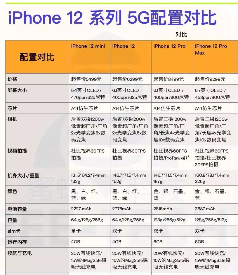 手机iPhone12系列参数对比