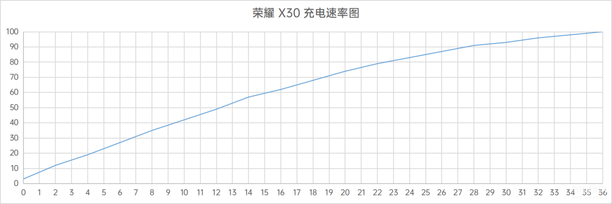 荣耀x30电池容量多大