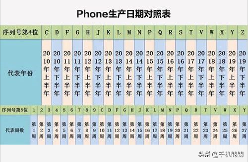 iphone生产日期查询表