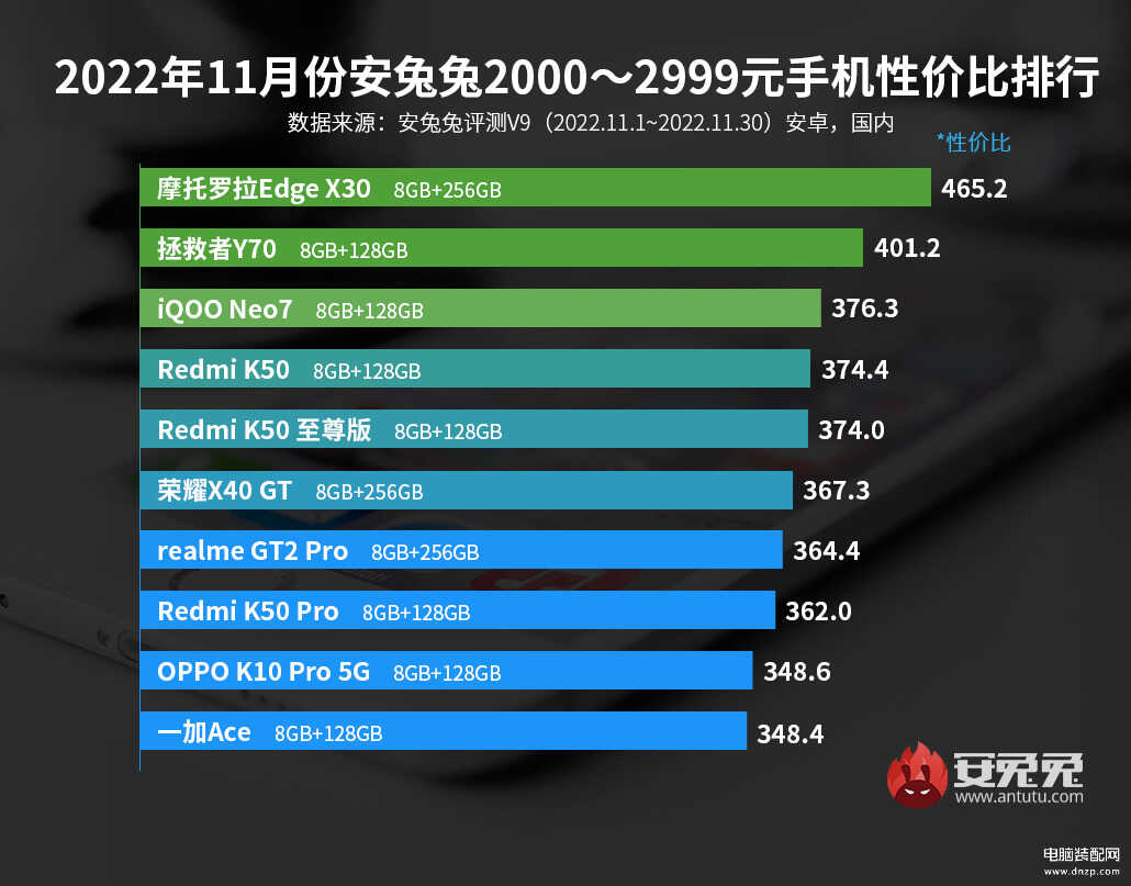 2022新款手机性价比排行榜 