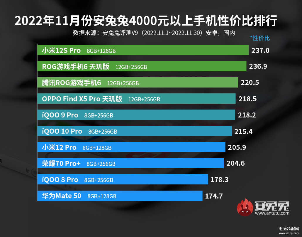 2022新款手机性价比排行榜 