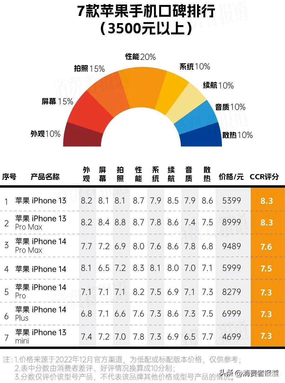 2022年高端手机推荐排行榜