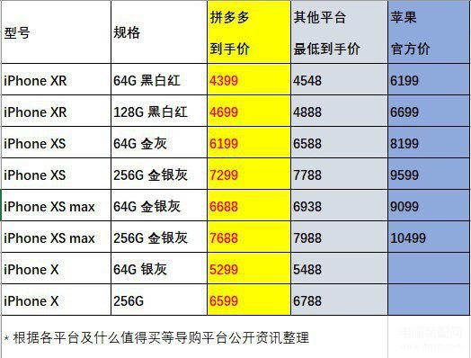 苹果xr内存有几个版本