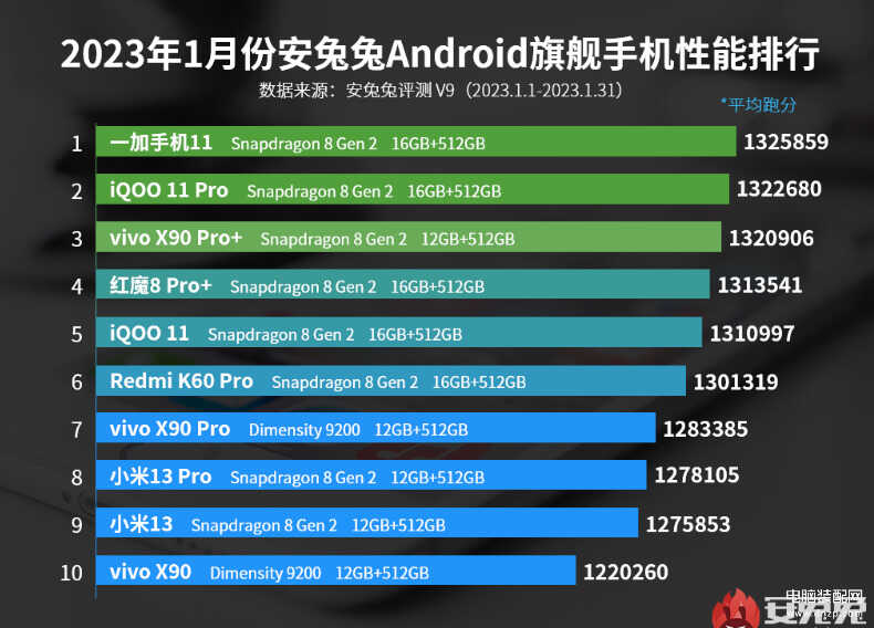 2023年一月手机处理器排行榜