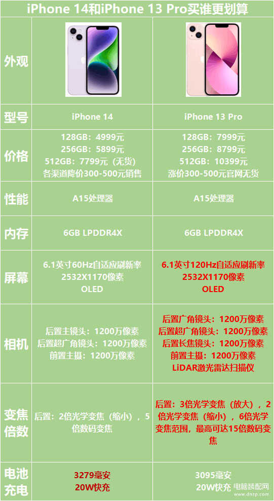 13 pro和14哪个值得入