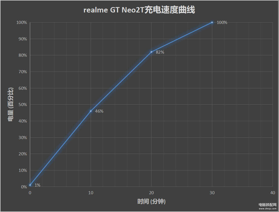 真我gtneo2t参数测评