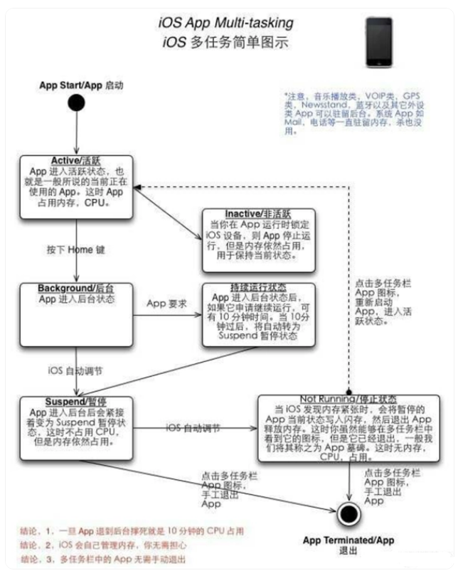 iPhone为什么不加大运行内存？