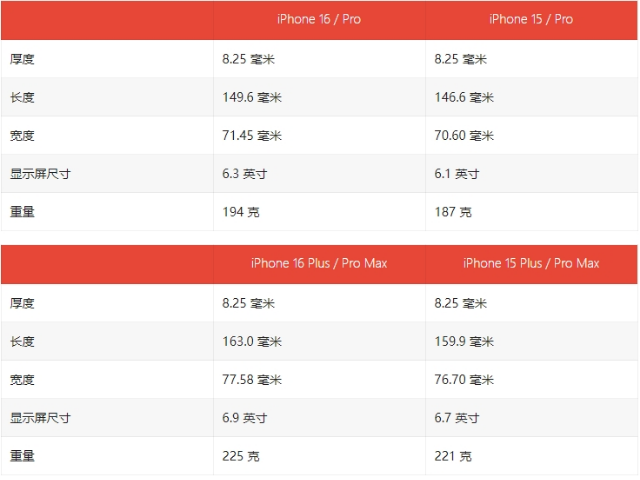 苹果iPhone 16尺寸有多大？机身会加重吗？