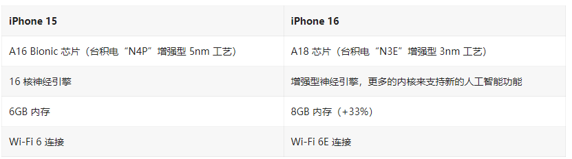 iPhone 16 / Plus有哪些升级？iPhone 16 / Plus与iPhone 15 / Plus配置对比