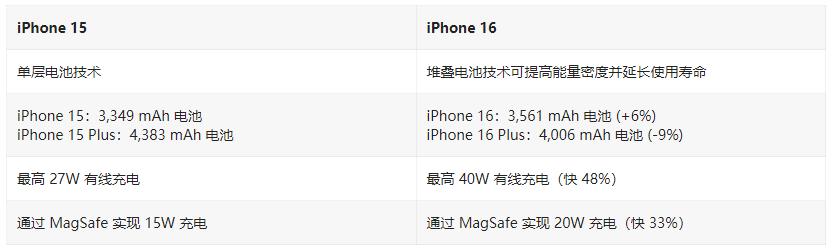 iPhone 16 / Plus有哪些升级？iPhone 16 / Plus与iPhone 15 / Plus配置对比