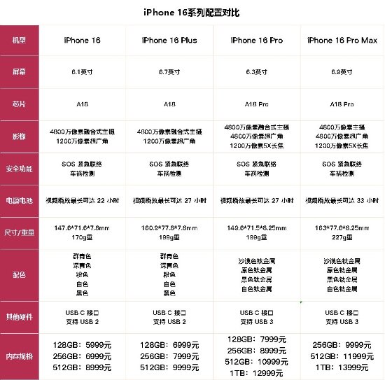 iPhone 16售价公布后引来吐槽：只因为买顶配多花8000元