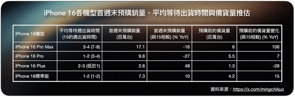 iPhone 16系列销量令人失望！原因竟是Apple Intelligence