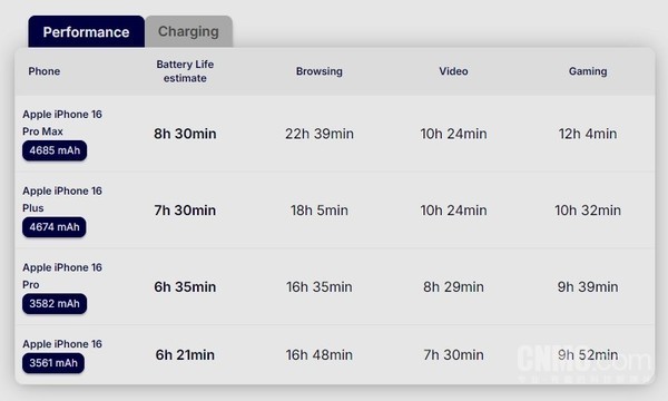 iPhone 16系列续航实测