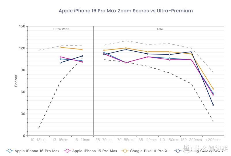 iPhone 16和主要竞品在各个焦段的图像质量得分，蓝色为iPhone 16 PM，灰色虚线为行业最高得分。