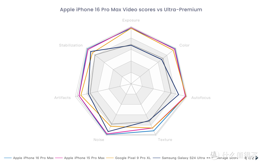 DxoMark：拍照惨遭华为吊打！视频依旧无敌， iPhone 16 Pro Max 相机测评结果出炉，你会买吗？