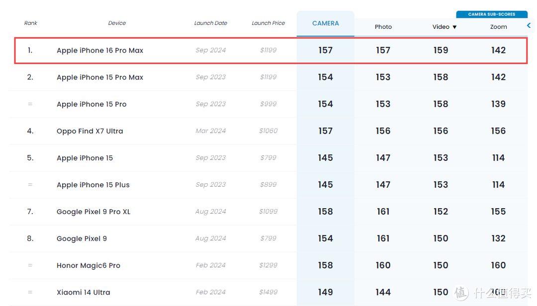 DxoMark：拍照惨遭华为吊打！视频依旧无敌， iPhone 16 Pro Max 相机测评结果出炉，你会买吗？