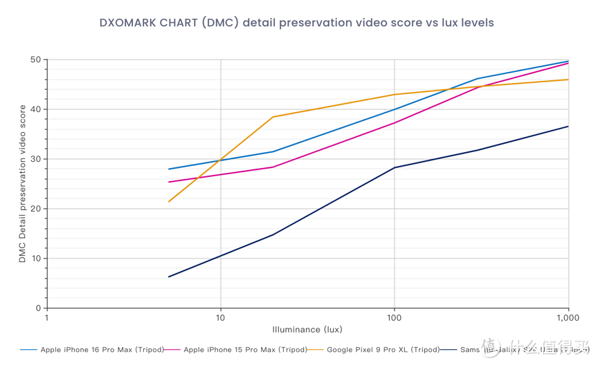 DxoMark：拍照惨遭华为吊打！视频依旧无敌， iPhone 16 Pro Max 相机测评结果出炉，你会买吗？