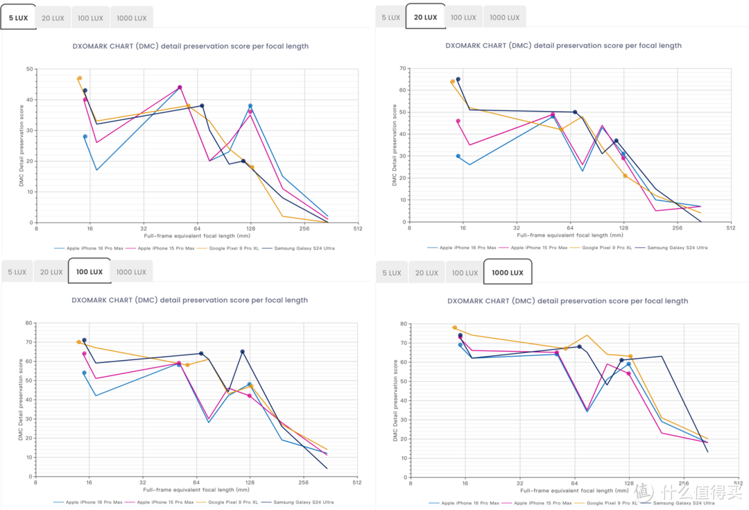 iPhone16PM与竞品在不同焦距下的细节表现得分